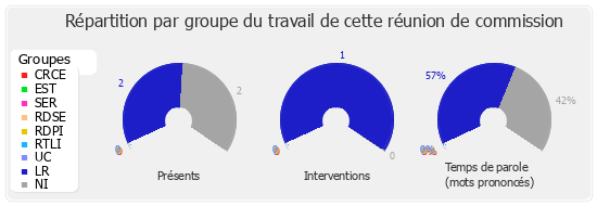 Répartition par groupe du travail de cette réunion de commission