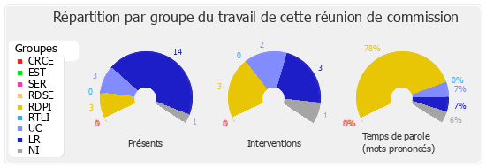 Répartition par groupe du travail de cette réunion de commission