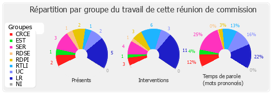 Répartition par groupe du travail de cette réunion de commission