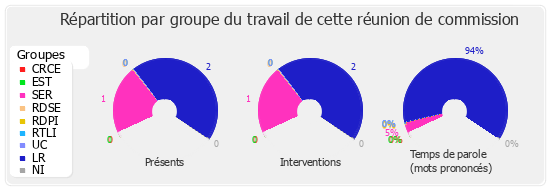 Répartition par groupe du travail de cette réunion de commission