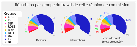 Répartition par groupe du travail de cette réunion de commission