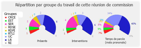 Répartition par groupe du travail de cette réunion de commission