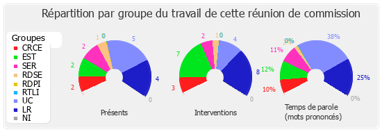 Répartition par groupe du travail de cette réunion de commission