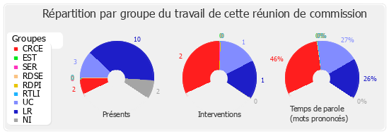 Répartition par groupe du travail de cette réunion de commission