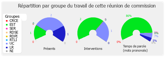 Répartition par groupe du travail de cette réunion de commission