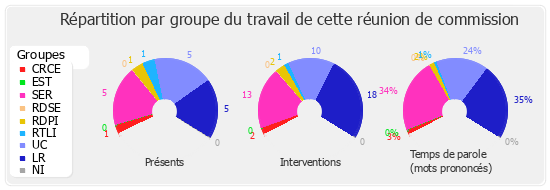 Répartition par groupe du travail de cette réunion de commission