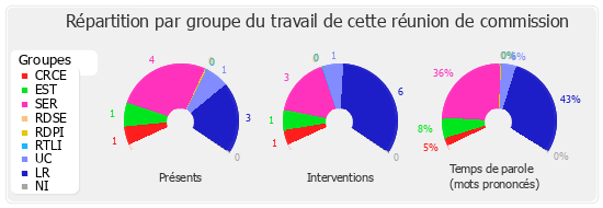 Répartition par groupe du travail de cette réunion de commission