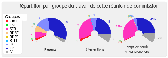 Répartition par groupe du travail de cette réunion de commission