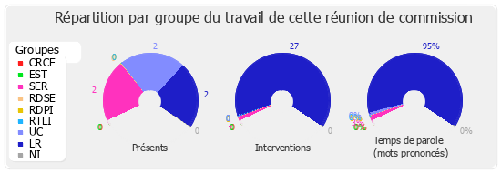 Répartition par groupe du travail de cette réunion de commission