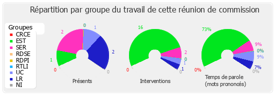 Répartition par groupe du travail de cette réunion de commission