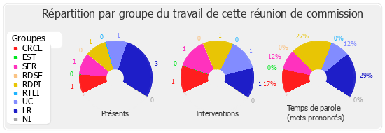 Répartition par groupe du travail de cette réunion de commission