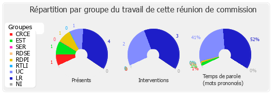 Répartition par groupe du travail de cette réunion de commission