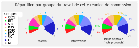 Répartition par groupe du travail de cette réunion de commission