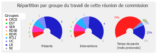 Répartition par groupe du travail de cette réunion de commission