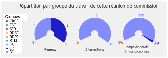 Répartition par groupe du travail de cette réunion de commission