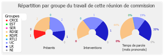 Répartition par groupe du travail de cette réunion de commission