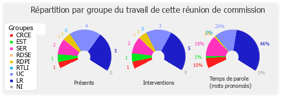 Répartition par groupe du travail de cette réunion de commission