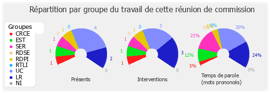 Répartition par groupe du travail de cette réunion de commission