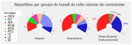 Répartition par groupe du travail de cette réunion de commission