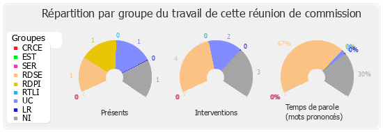 Répartition par groupe du travail de cette réunion de commission