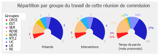 Répartition par groupe du travail de cette réunion de commission