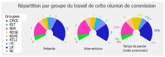 Répartition par groupe du travail de cette réunion de commission