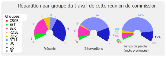 Répartition par groupe du travail de cette réunion de commission