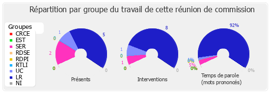 Répartition par groupe du travail de cette réunion de commission