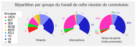 Répartition par groupe du travail de cette réunion de commission