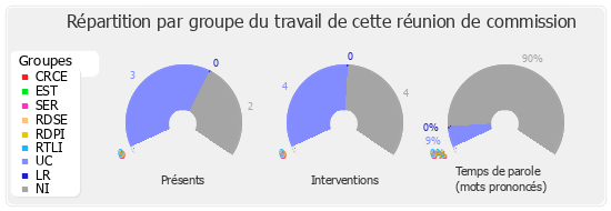 Répartition par groupe du travail de cette réunion de commission