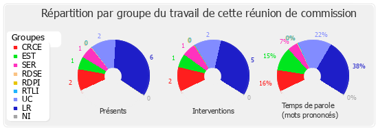 Répartition par groupe du travail de cette réunion de commission