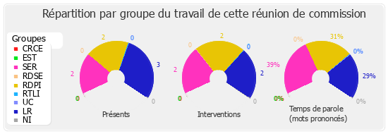 Répartition par groupe du travail de cette réunion de commission