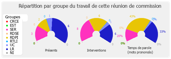 Répartition par groupe du travail de cette réunion de commission