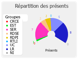 Répartition des présents