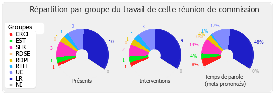 Répartition par groupe du travail de cette réunion de commission