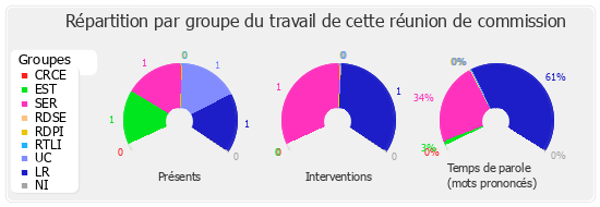 Répartition par groupe du travail de cette réunion de commission