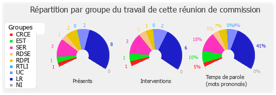 Répartition par groupe du travail de cette réunion de commission