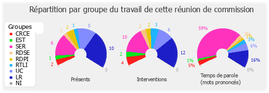 Répartition par groupe du travail de cette réunion de commission