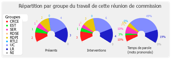 Répartition par groupe du travail de cette réunion de commission