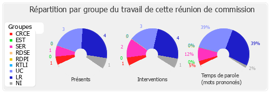 Répartition par groupe du travail de cette réunion de commission