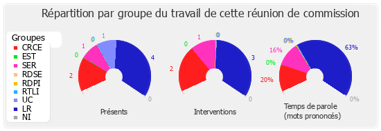 Répartition par groupe du travail de cette réunion de commission