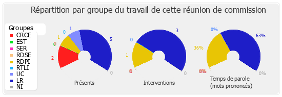 Répartition par groupe du travail de cette réunion de commission