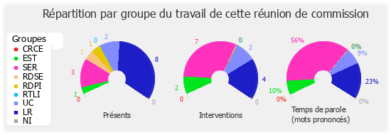 Répartition par groupe du travail de cette réunion de commission