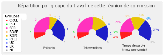 Répartition par groupe du travail de cette réunion de commission