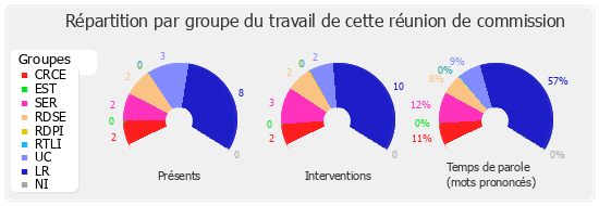 Répartition par groupe du travail de cette réunion de commission