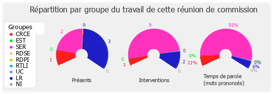 Répartition par groupe du travail de cette réunion de commission