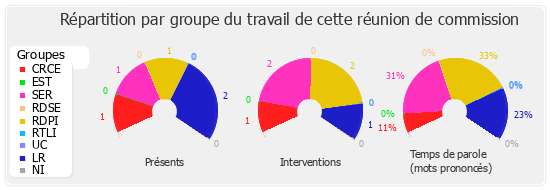 Répartition par groupe du travail de cette réunion de commission