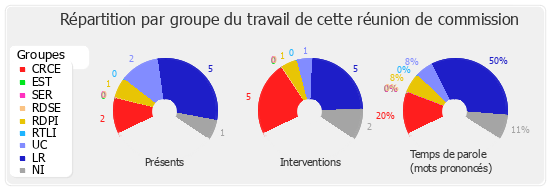 Répartition par groupe du travail de cette réunion de commission