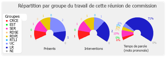 Répartition par groupe du travail de cette réunion de commission