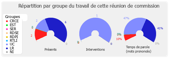 Répartition par groupe du travail de cette réunion de commission